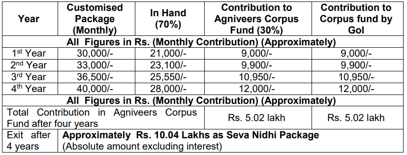 Indian Air Force Recruitment