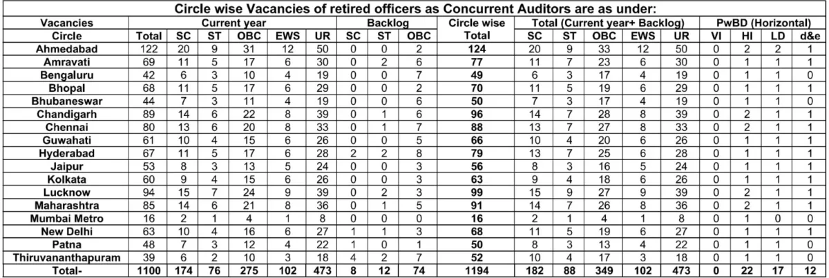 SBI RECRUITMENT 1194 VACANCIES